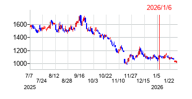 2026年1月6日 16:18前後のの株価チャート